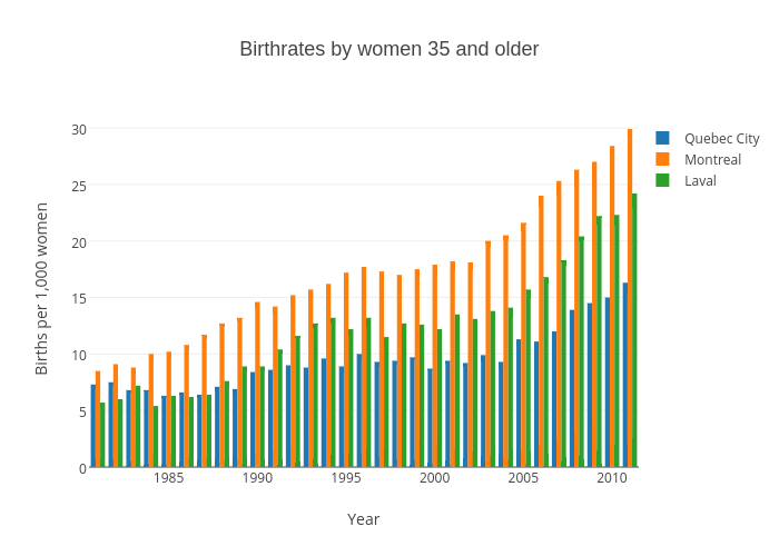 Birthrates by women 35 and older | grouped bar chart made by Gazettedata | plotly