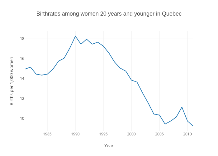 Birthrates among women 20 years and younger in Quebec | scatter chart made by Gazettedata | plotly