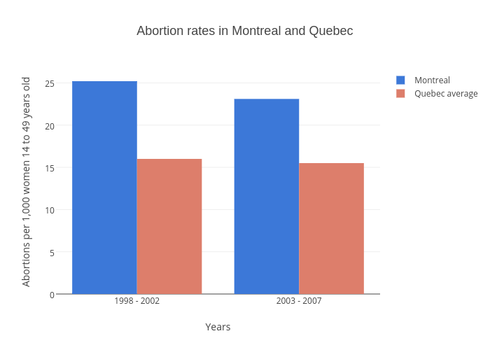 Abortion rates in Montreal and Quebec | grouped bar chart made by Gazettedata | plotly