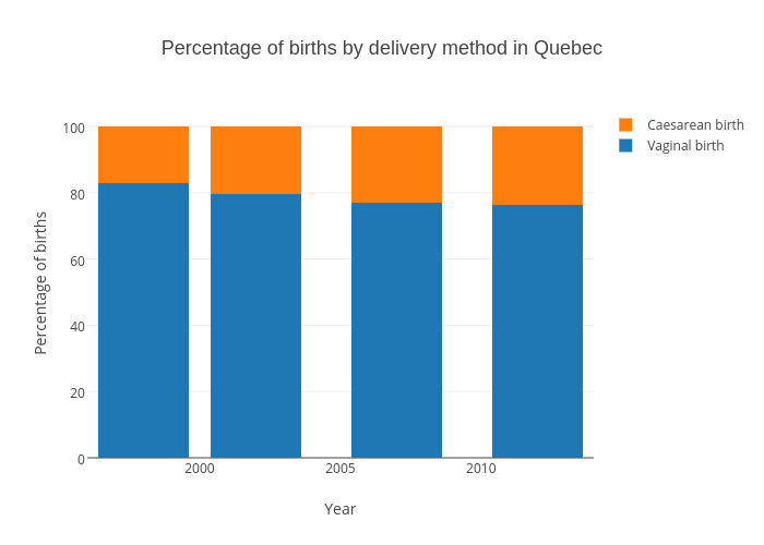 Percentage of births by delivery method in Quebec | stacked bar chart made by Gazettedata | plotly