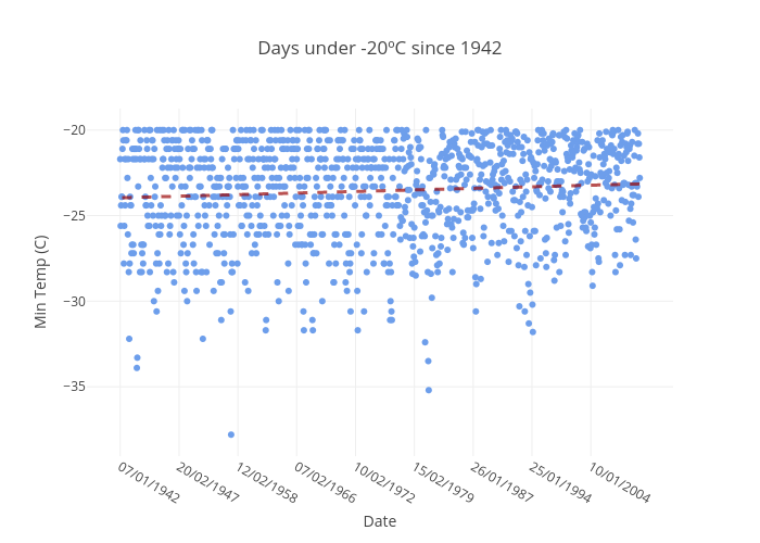 Days under -20ºC since 1942 | scatter chart made by Gazettedata | plotly