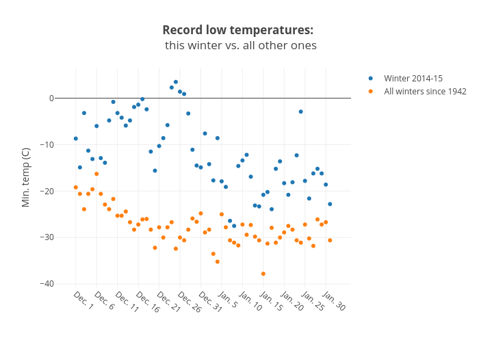 Record low temperatures:  this winter vs. all other ones | scatter chart made by Gazettedata | plotly