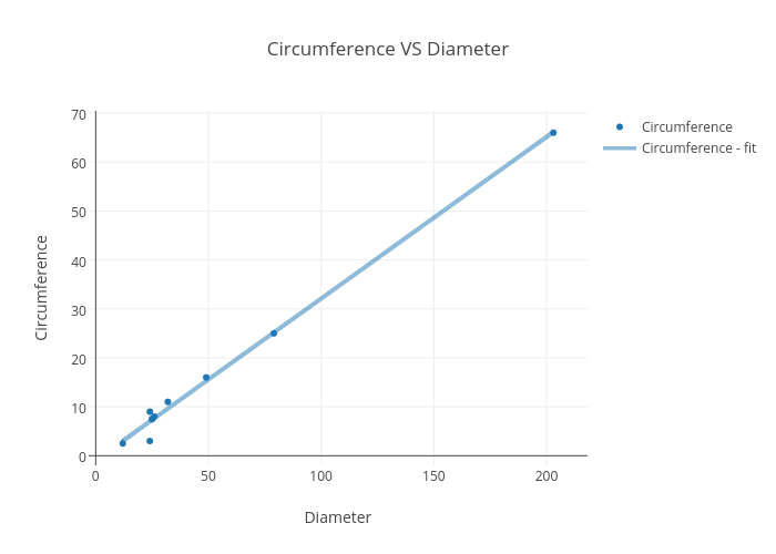 Circumference VS Diameter | scatter chart made by Gcantu | plotly