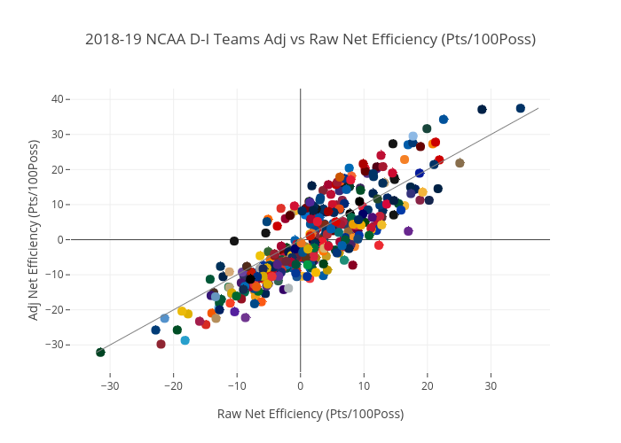 Ncaa Basketball Strength Of Schedule 2022 Fitting It In: Adjusting Team Metrics For Schedule Strength | By Alok  Pattani | Analyzing Ncaa Basketball With Gcp | Medium