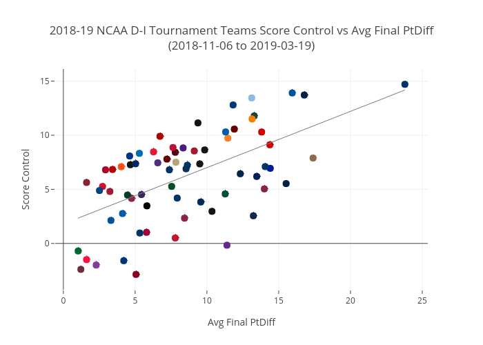 2018-19 NCAA D-I Tournament Teams Score Control vs Avg Final PtDiff(2018-11-06 to 2019-03-19) | scatter chart made by Gcp.ncaa | plotly