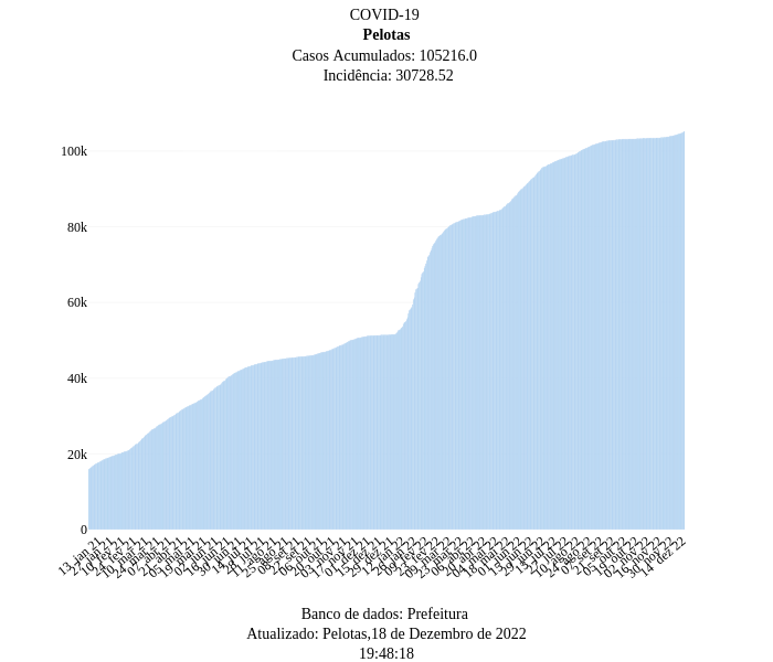 COVID-19  Pelotas Casos Acumulados: 105216.0  Incidência: 30728.52 | bar chart made by Gdispen | plotly