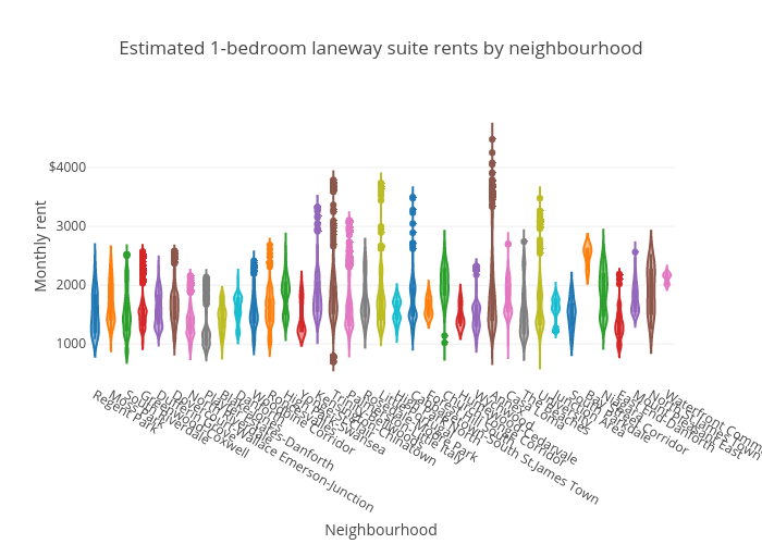 Estimated 1-bedroom laneway suite rents by neighbourhood | violin made by Gdjg | plotly