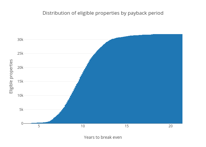 Distribution of eligible properties by payback period | histogram made by Gdjg | plotly
