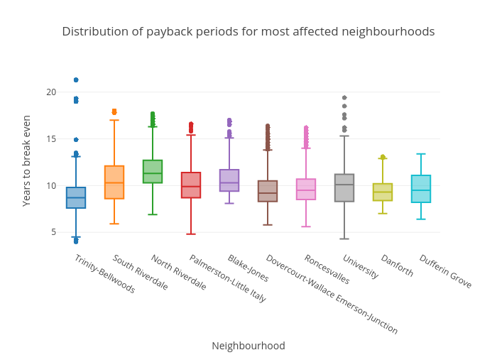 Distribution of payback periods for most affected neighbourhoods | box plot made by Gdjg | plotly