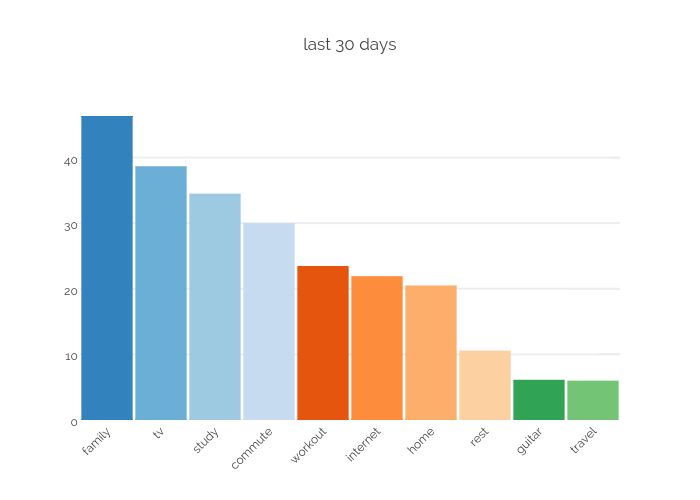 last 30 days bar chart made by Geoffreymoller plotly