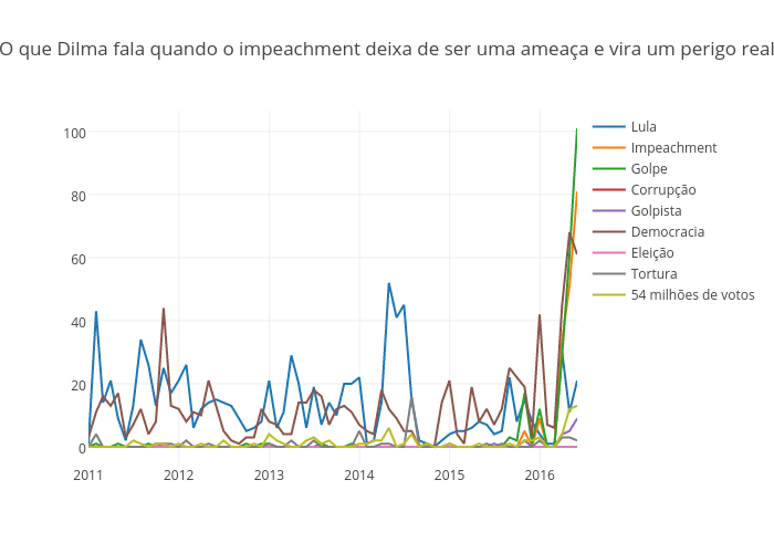 O que Dilma fala quando o impeachment deixa de ser uma ameaça e vira um perigo real | scatter chart made by Gfelitti | plotly