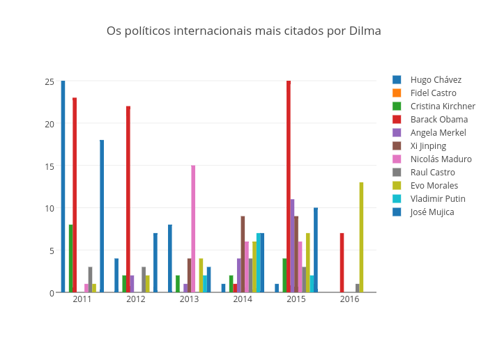Os políticos internacionais mais citados por Dilma | bar chart made by Gfelitti | plotly