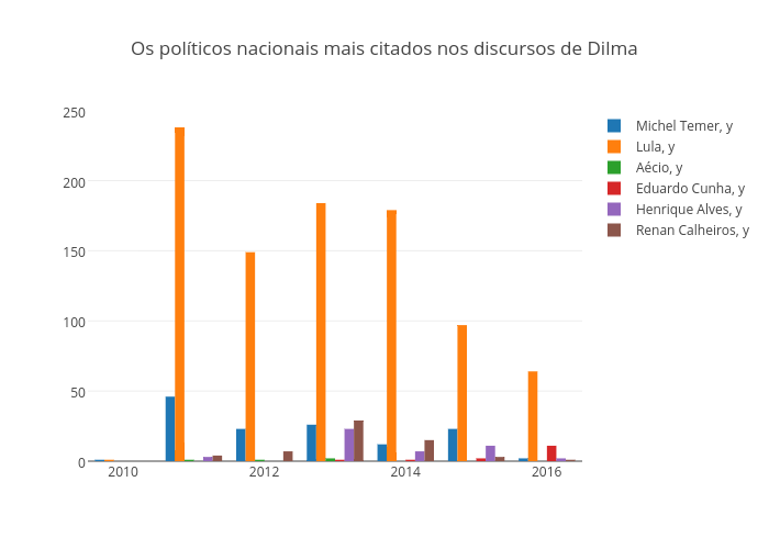 Os políticos nacionais mais citados nos discursos de Dilma | bar chart made by Gfelitti | plotly