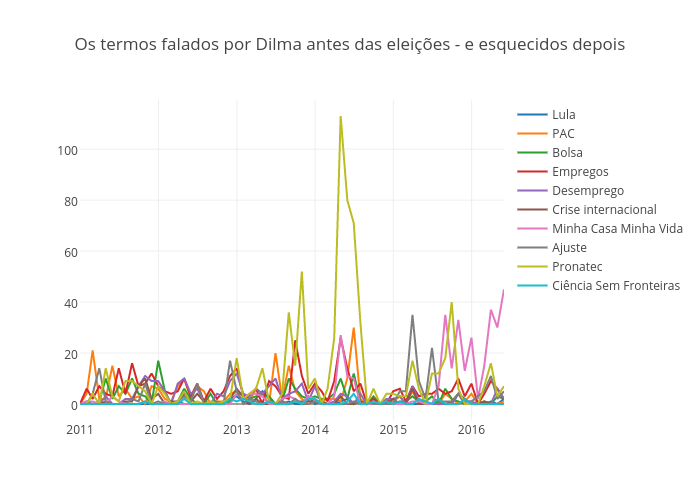 Os termos falados por Dilma antes das eleições - e esquecidos depois | scatter chart made by Gfelitti | plotly