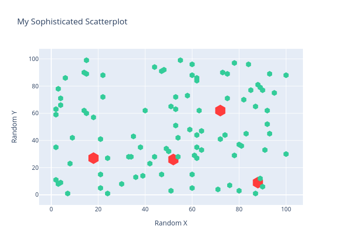 My Sophisticated Scatterplot | scatter chart made by Gfuccio | plotly