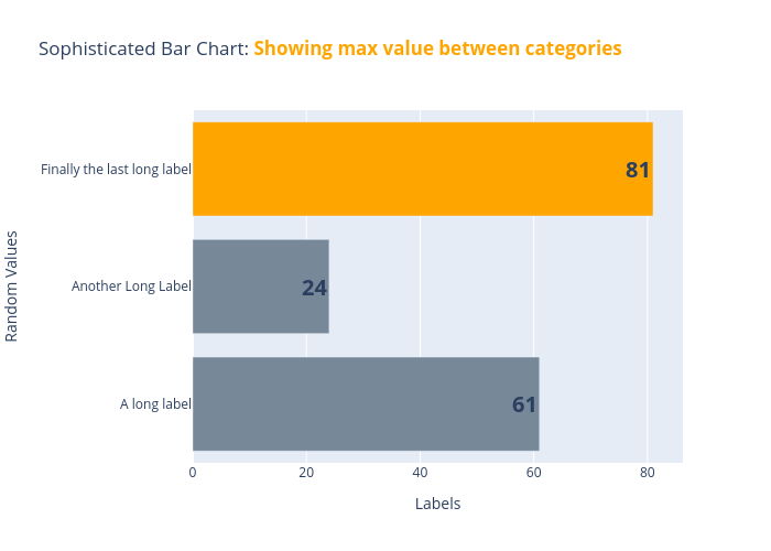 Sophisticated Bar Chart: Showing max value between categories | bar chart made by Gfuccio | plotly