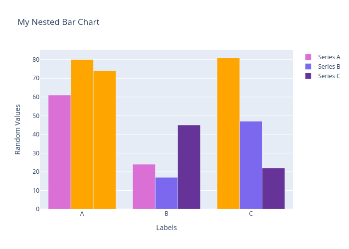 My Nested Bar Chart | bar chart made by Gfuccio | plotly