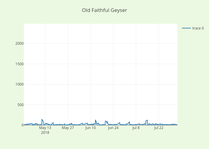 Old Faithful Geyser | line chart made by Ggiv | plotly