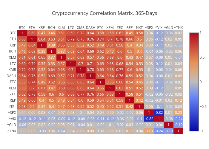 cryptocurrency correlation