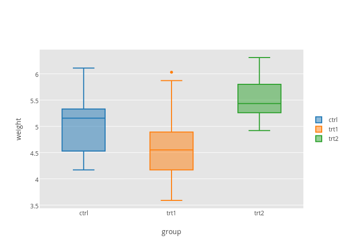 weight vs group | box plot made by Ggplot2-cookbook | plotly