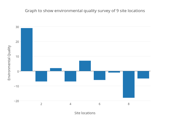 Graph to show environmental quality survey of 9 site locations | bar chart made by Ghadabi | plotly