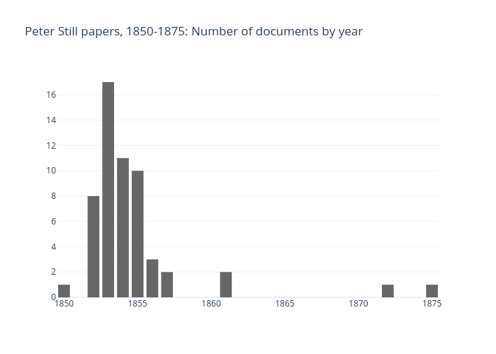 Peter Still papers, 1850-1875: Number of documents by year | bar chart made by Giannettif | plotly