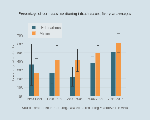 Percentage of contracts mentioning infrastructure, five-year averages | grouped bar chart made by Giocek | plotly