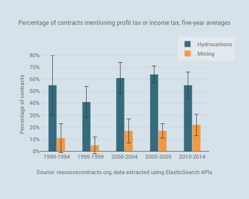 Percentage of contracts mentioning profit tax or income tax, five-year averages | grouped bar chart made by Giocek | plotly