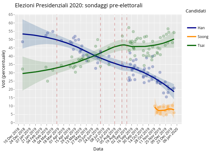Elezioni Presidenziali 2020: sondaggi pre-elettorali | line chart made by Giuseppe.carteny | plotly