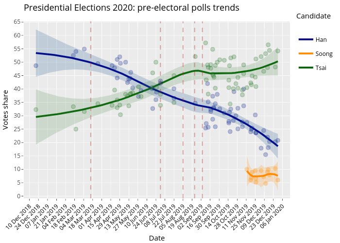 Presidential Elections 2020: pre-electoral polls trends | line chart made by Giuseppe.carteny | plotly