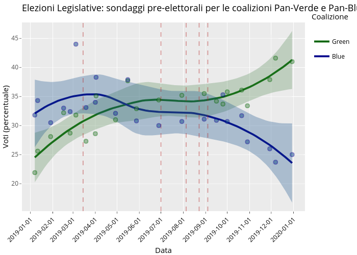 Elezioni Legislative: sondaggi pre-elettorali per le coalizioni Pan-Verde e Pan-Blu | line chart made by Giuseppe.carteny | plotly