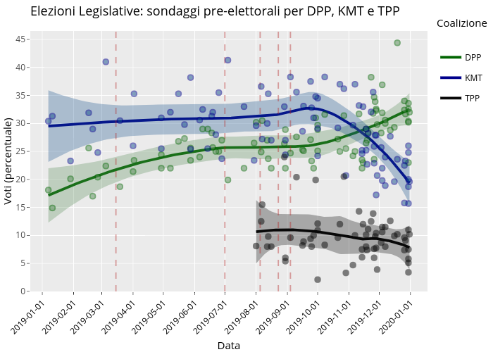 Elezioni Legislative: sondaggi pre-elettorali per DPP, KMT e TPP | line chart made by Giuseppe.carteny | plotly