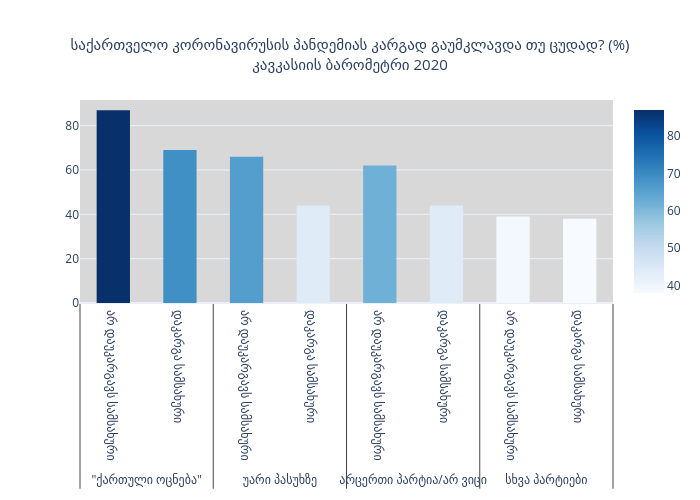 საქართველო კორონავირუსის პანდემიას კარგად გაუმკლავდა თუ ცუდად? (%)კავკასიის ბარომეტრი 2020 | bar chart made by Givisil | plotly