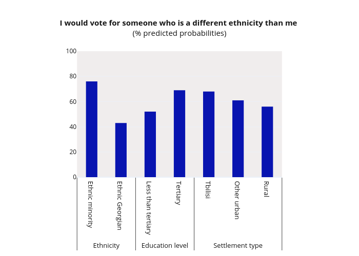I would vote for someone who is a different ethnicity than me
(% predicted probabilities) | bar chart made by Givisil | plotly