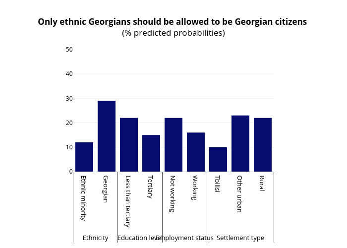 Only ethnic Georgians should be allowed to be Georgian citizens (% predicted probabilities) | bar chart made by Givisil | plotly
