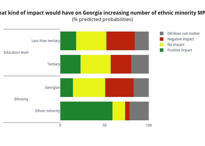What kind of impact would have on Georgia increasing number of ethnic minority MPs? (% predicted probabilities) | stacked bar chart made by Givisil | plotly