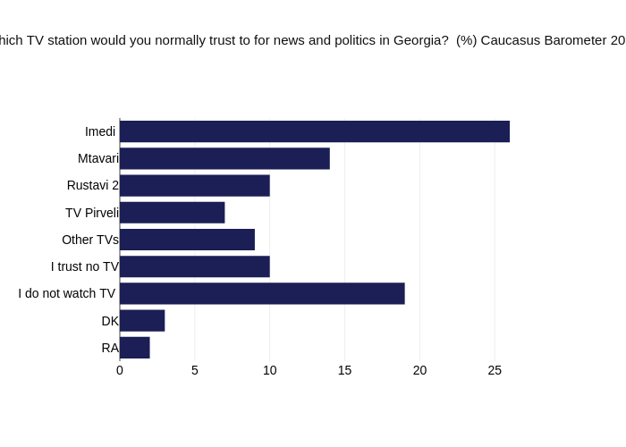 Which TV station would you normally trust to for news and politics in Georgia? 
(%) Caucasus Barometer 2020 | bar chart made by Givisilll | plotly