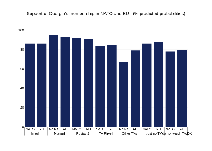 Support
of Georgia's membership in NATO and EU 

(%
predicted probabilities) | bar chart made by Givisilll | plotly