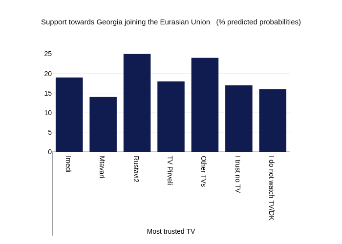 Support
towards Georgia joining the Eurasian Union 

(%
predicted probabilities) | bar chart made by Givisilll | plotly
