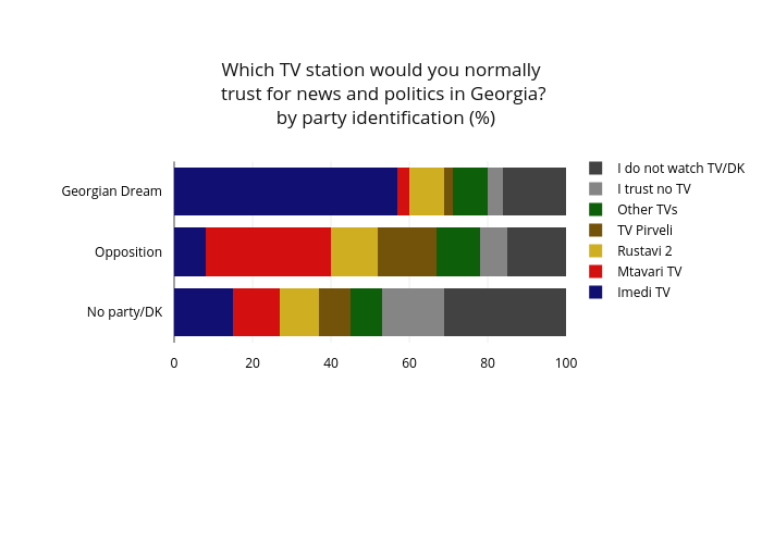 Which TV station would you normally trust for news and politics in Georgia?
 by party identification (%) | stacked bar chart made by Givisilll | plotly