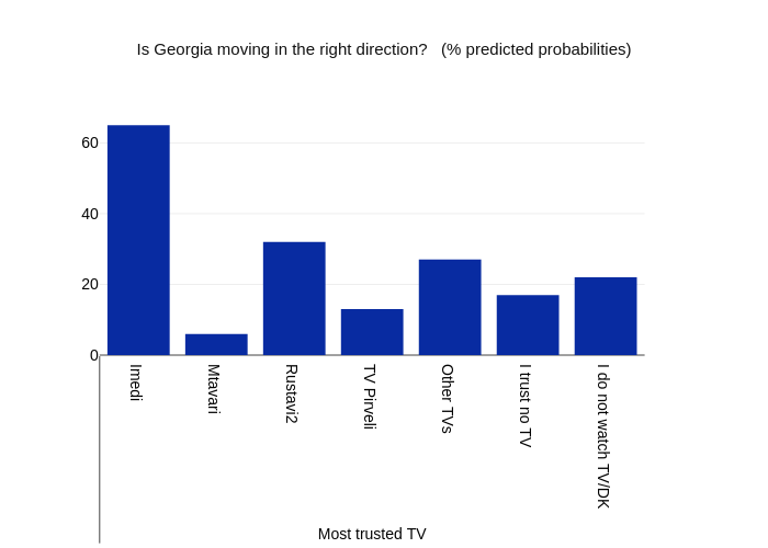 Is
Georgia moving in the right direction? 

(%
predicted probabilities) | bar chart made by Givisilll | plotly