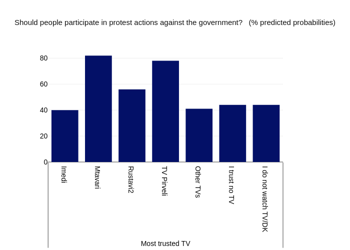 Should
people participate in protest actions against the
government? 

(%
predicted probabilities) | bar chart made by Givisilll | plotly