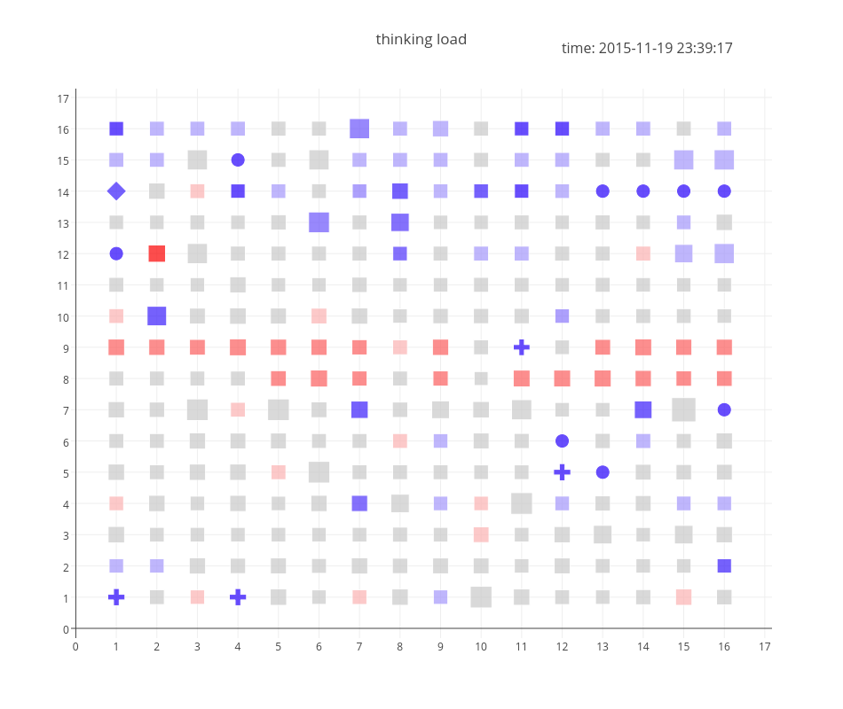 thinking load | scatter chart made by Gjbex | plotly