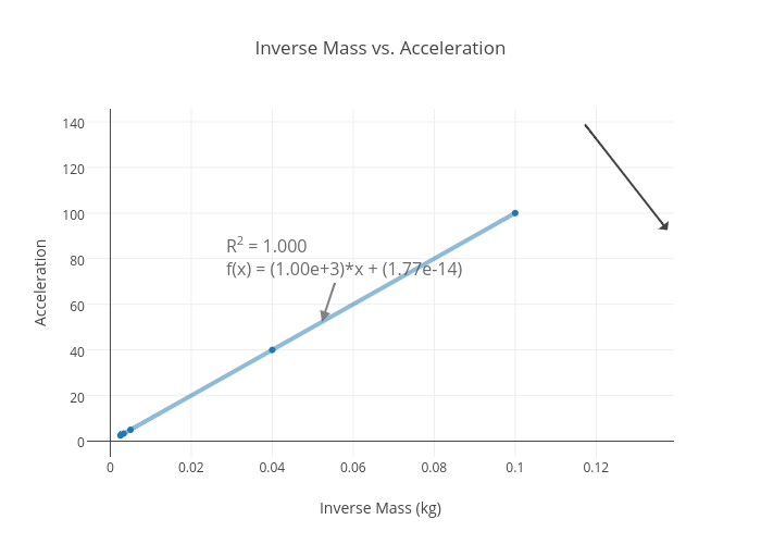 Inverse Mass vs. Acceleration | scatter chart made by Gkwesson | plotly