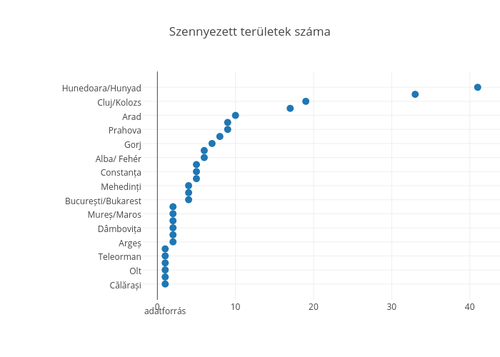 Szennyezett területek száma | scatter chart made by Glazurator | plotly