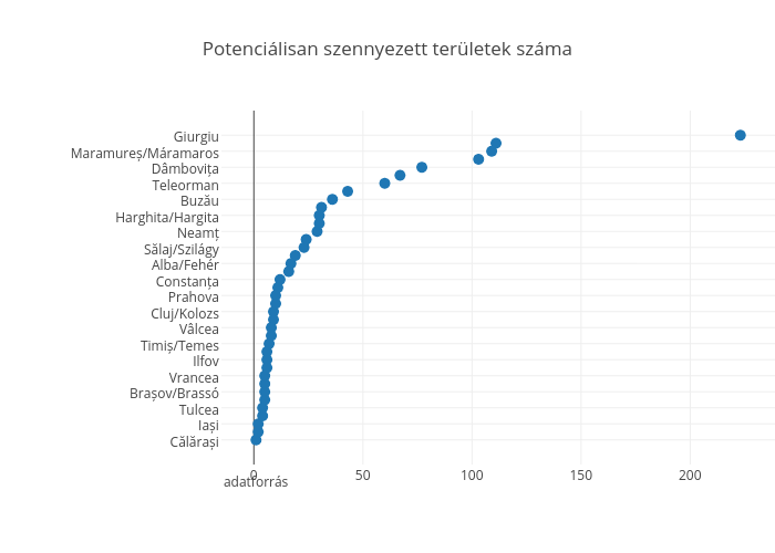 Potenciálisan szennyezett területek száma | scatter chart made by Glazurator | plotly