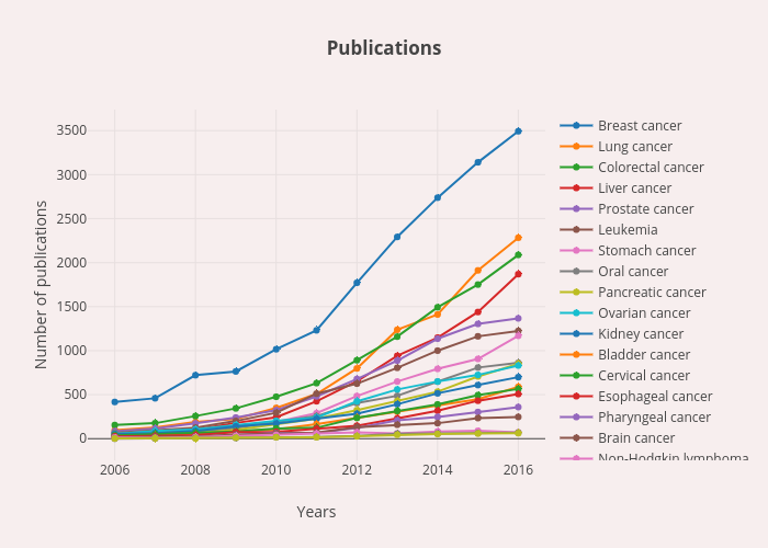 Publications | line chart made by Glib_radchenko | plotly