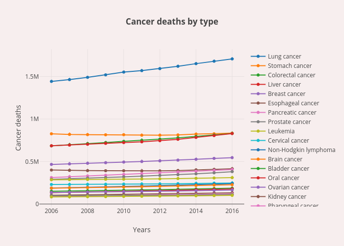 Cancer deaths by type | line chart made by Glib_radchenko | plotly