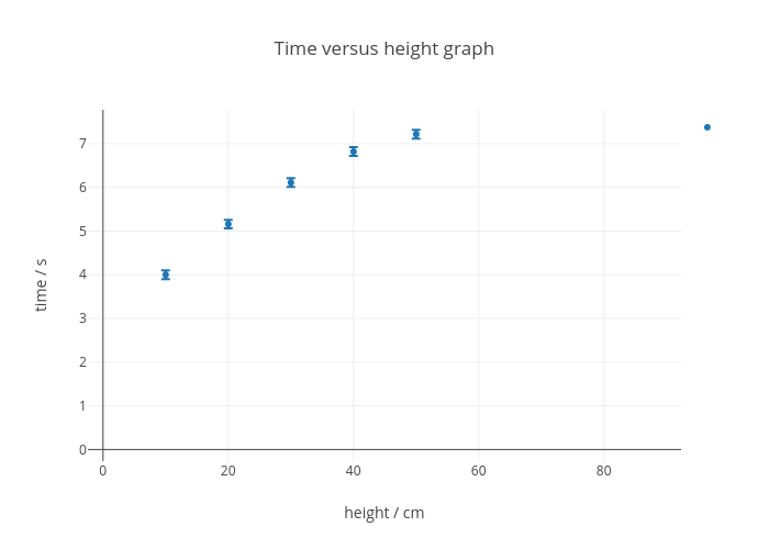 Time versus height graph | scatter chart made by Glowanastole | plotly