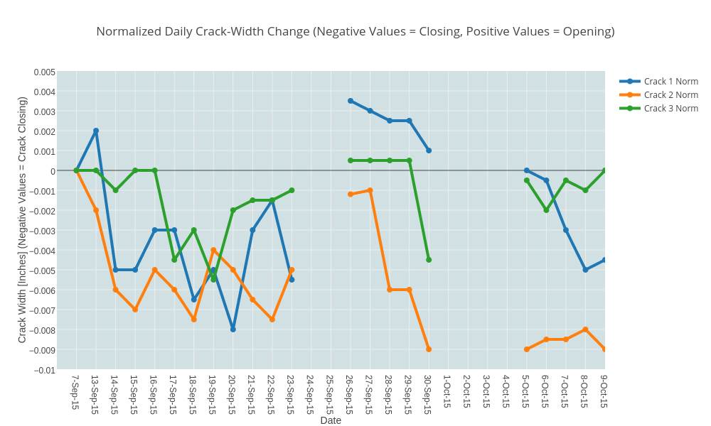 Normalized Daily Crack-Width Change (Negative Values = Closing, Positive Values = Opening) | line chart made by Glowitz | plotly